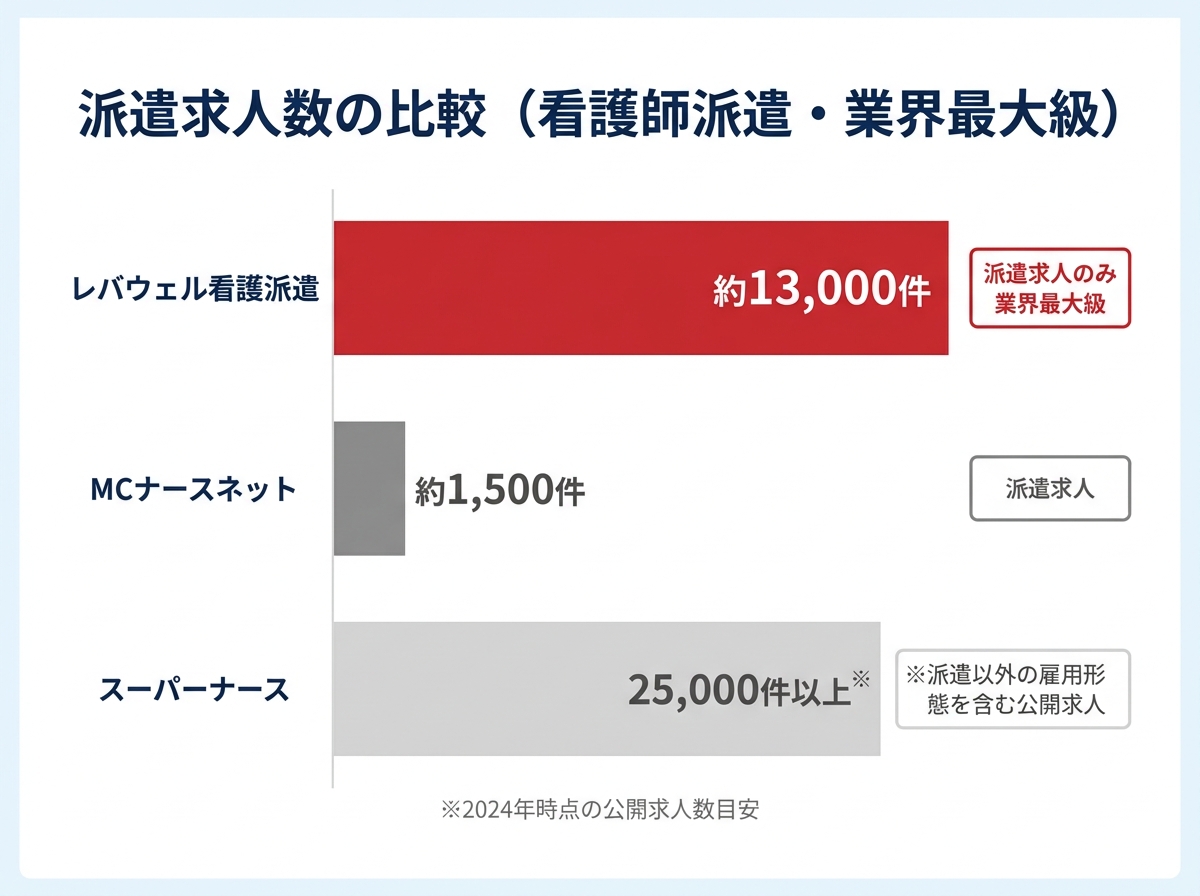 派遣求人数の比較：レバウェル看護派遣は約13,000件で業界最大級