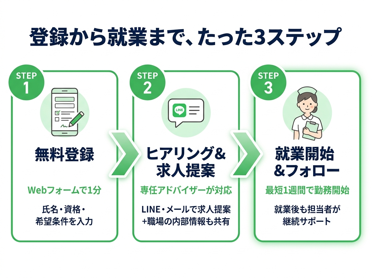 登録から就業までの3ステップフロー