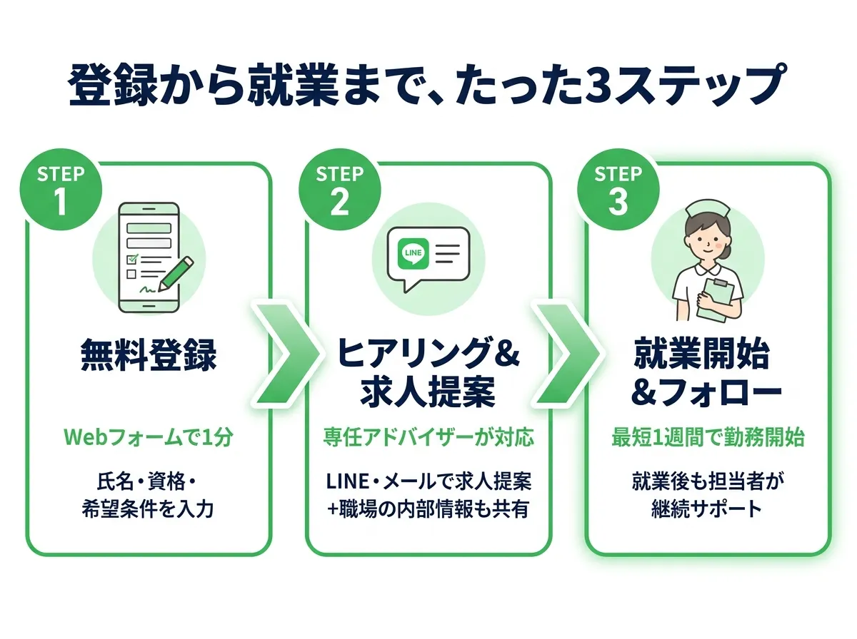 登録から就業までの3ステップフロー